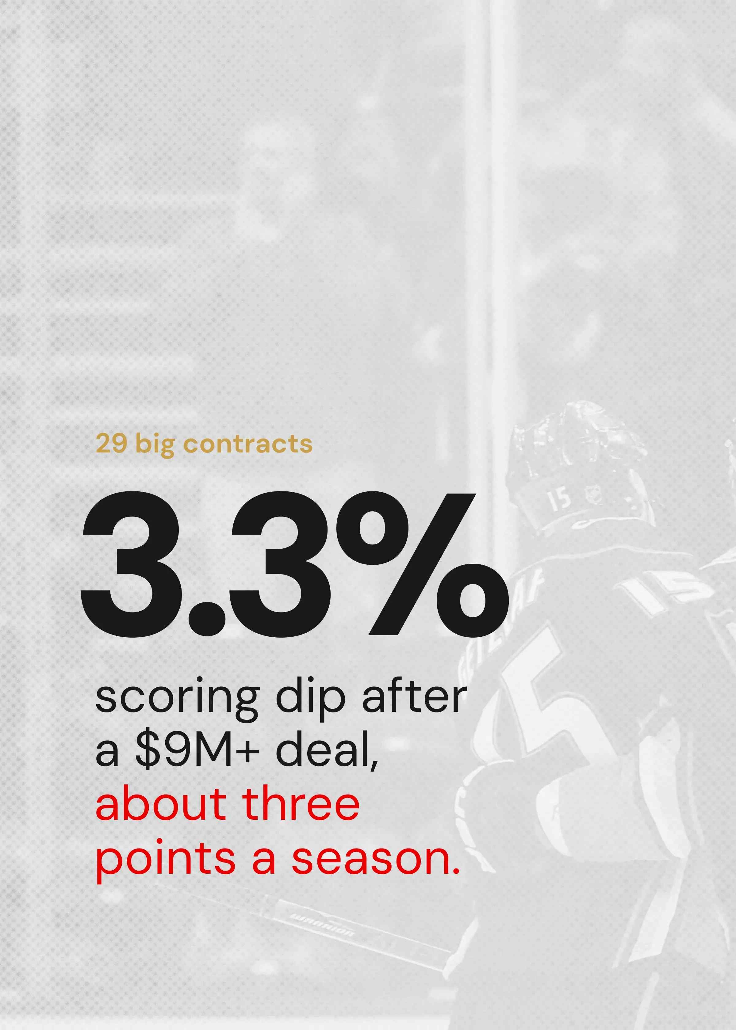 A graphic displaying the 3.3% scoring dip in $9M+ deals.