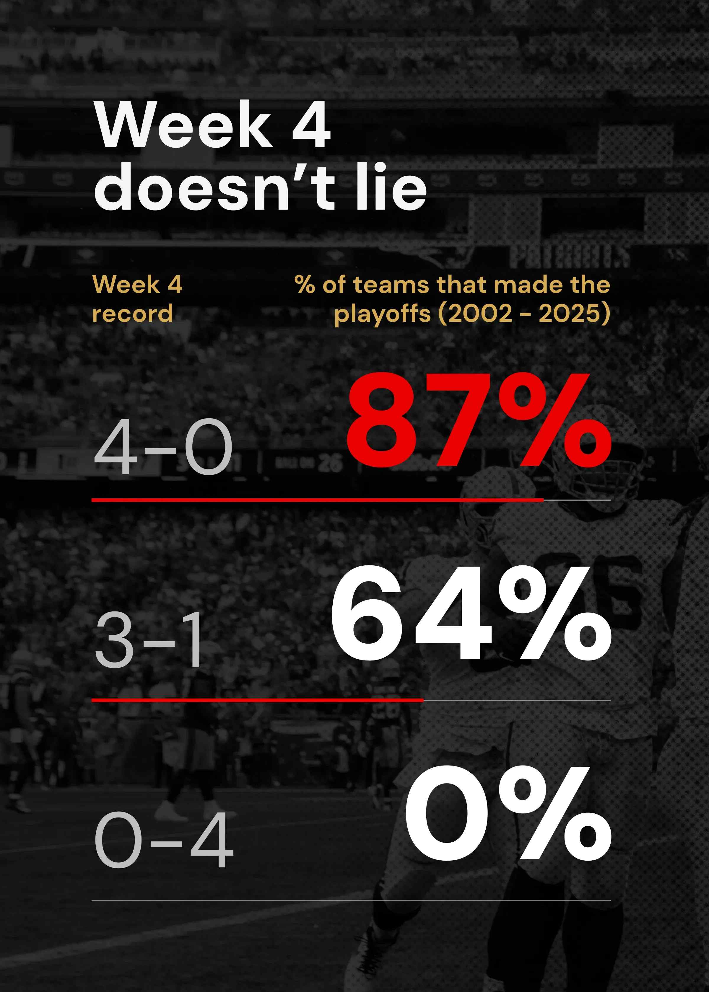 NFL odds after Week 4