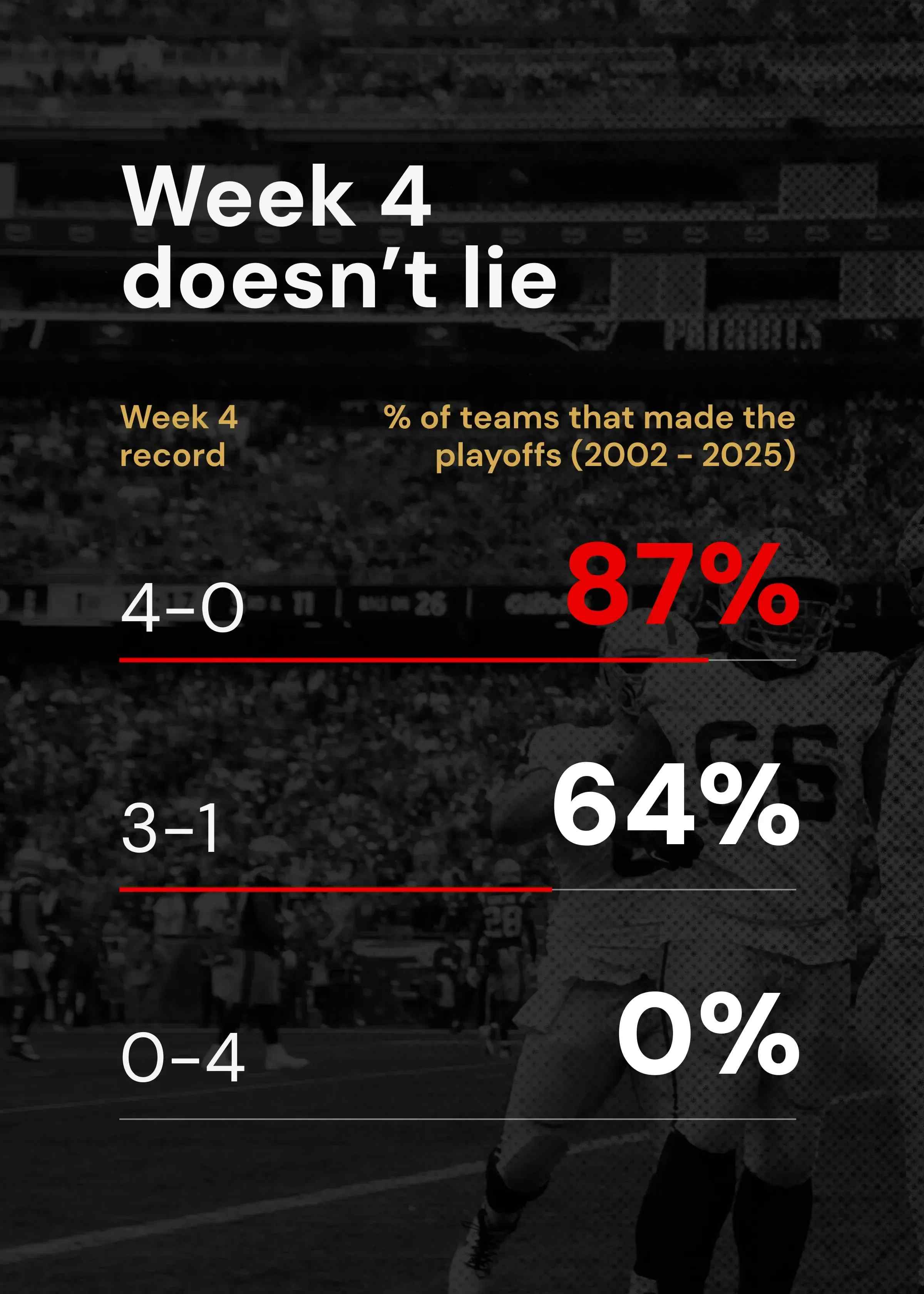 NFL week 4 statistics