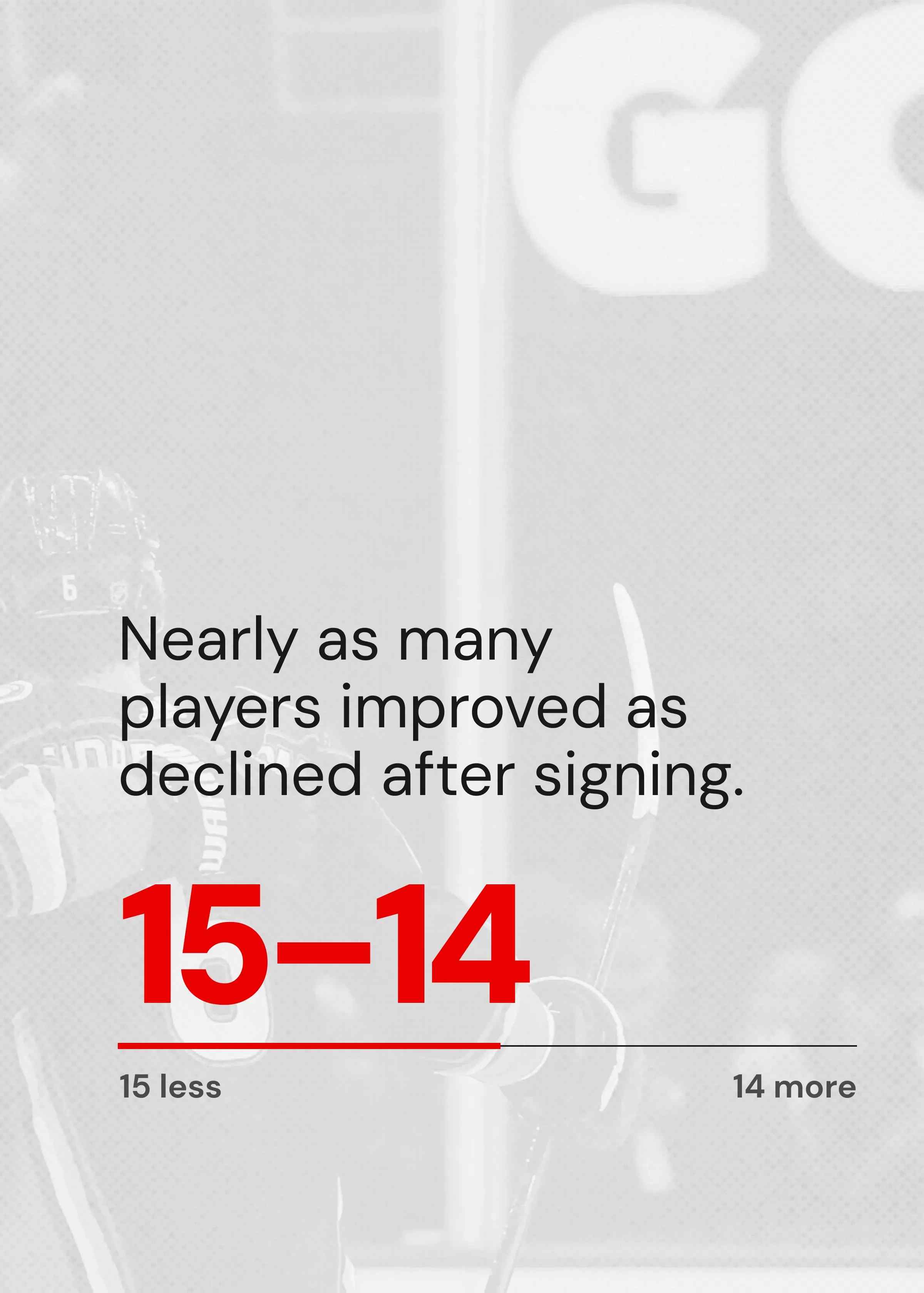 Nearly as many players improved after signing