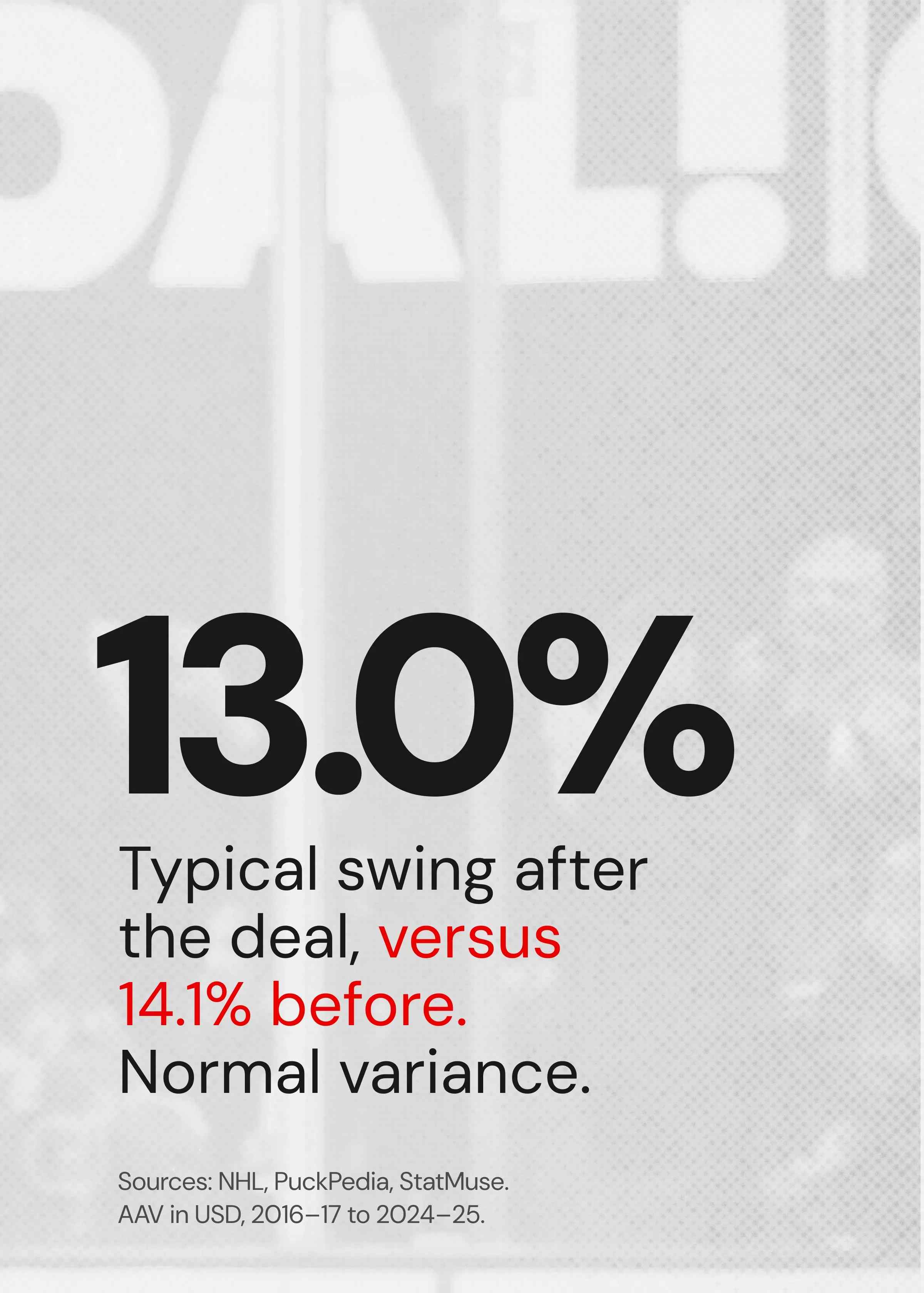 The 13% swing after signing a significant deal.