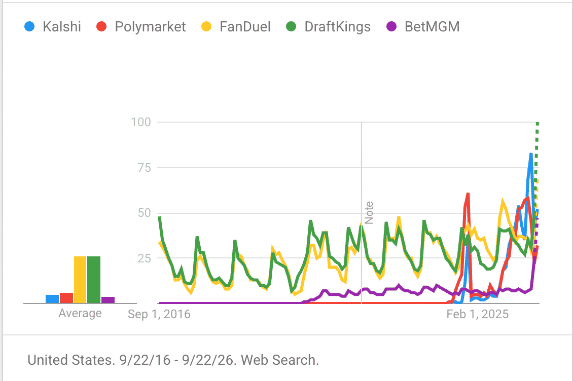 Google Trends for Kalshi, Polymarket, FanDuel, DraftKings, BetMGM