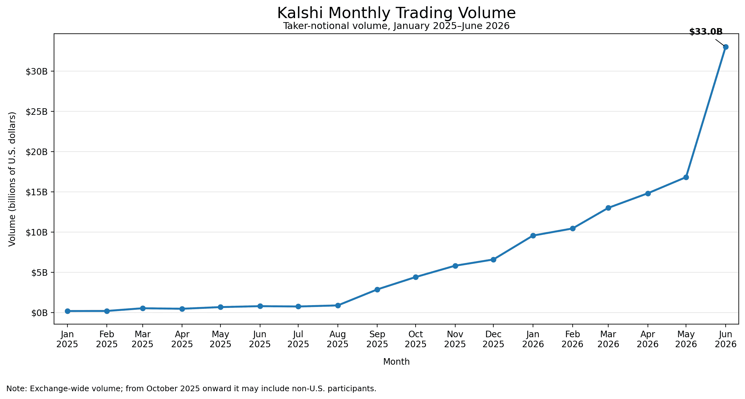 Kalshi trading volume over the last 12 months