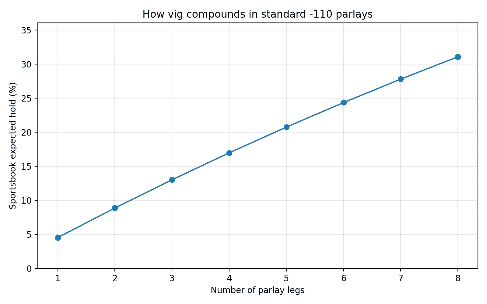 Graph showing how the hold percentage of a sportsbook increases as bettors add more legs to a parlay bet. 